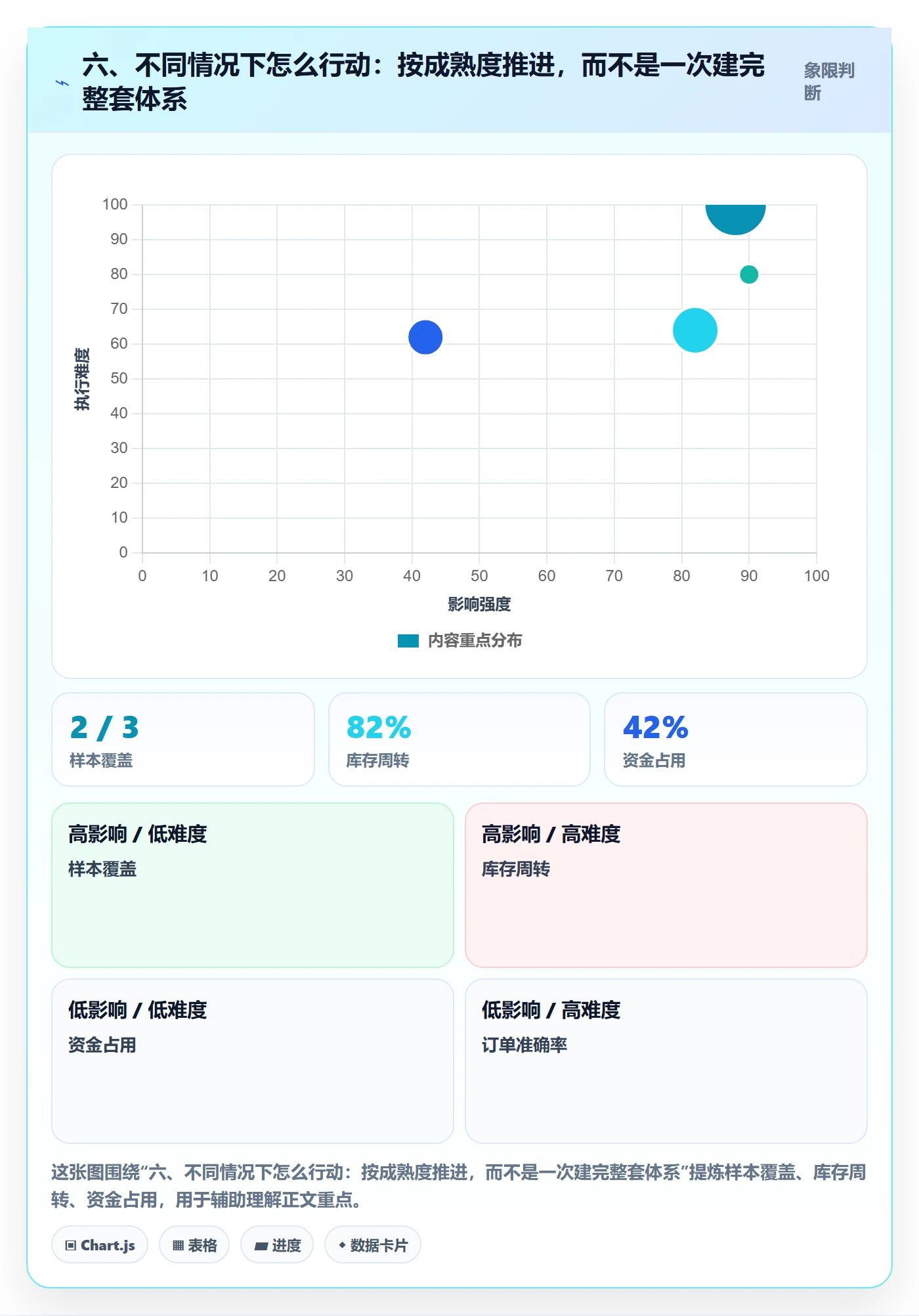 六、不同情况下怎么行动：按成熟度推进，而不是一次建完整套体系