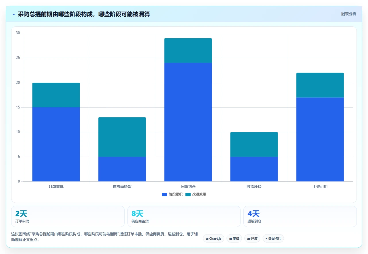 仓库安全库存管理操作手册：补货点设置对应的流程设计步骤