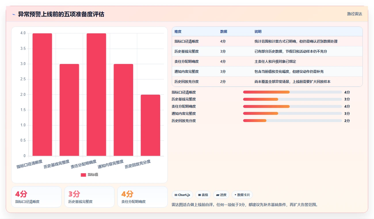 运营管理平台基础课：异常预警相关的新手避坑一次讲透