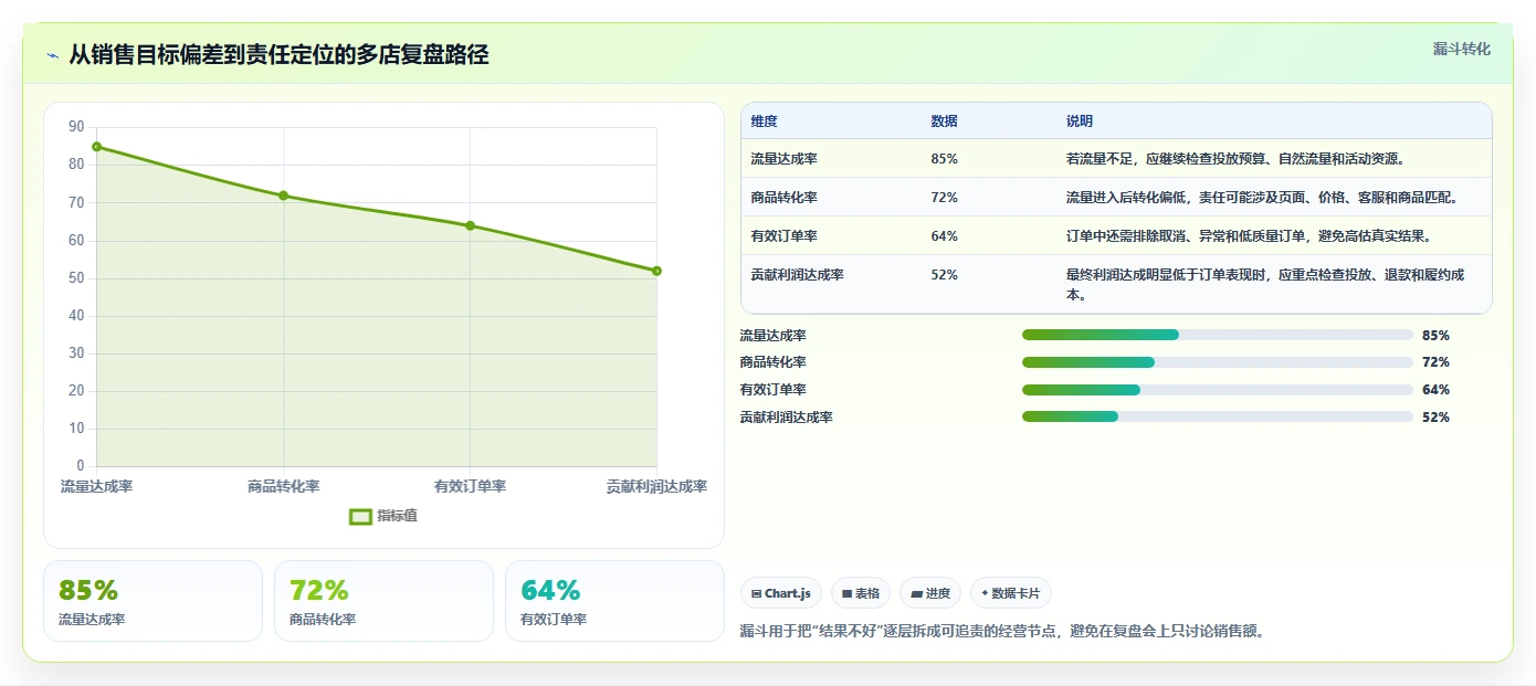 电商管理管理要点：团队绩效的多店经营如何设计