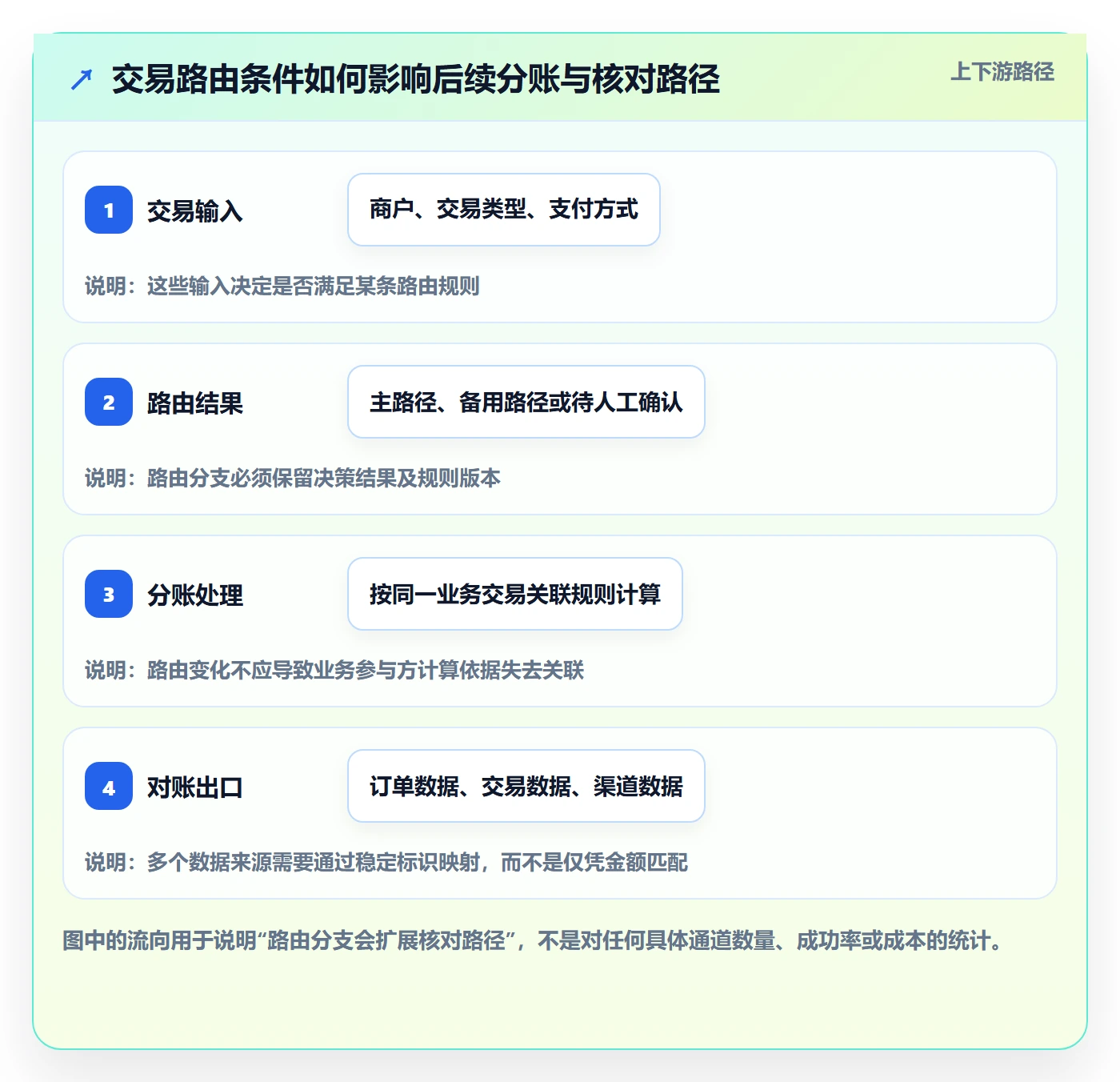 分账系统怎么用？资金路由场景下的自动化方案拆解