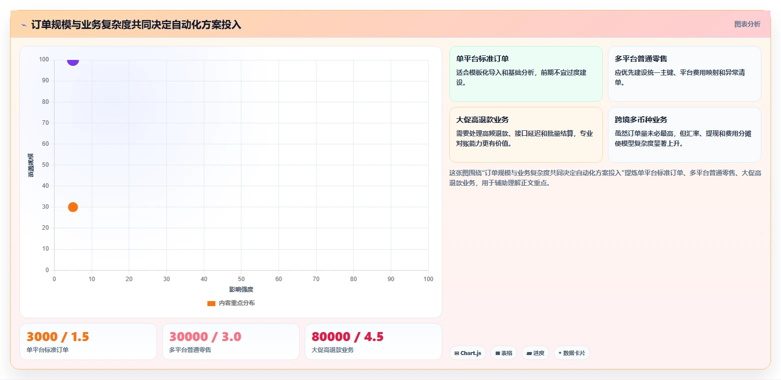 电商管理管理要点：财务对账的自动化方案如何设计