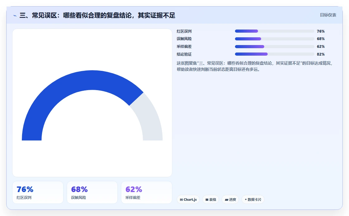 三、常见误区：哪些看似合理的复盘结论，其实证据不足
