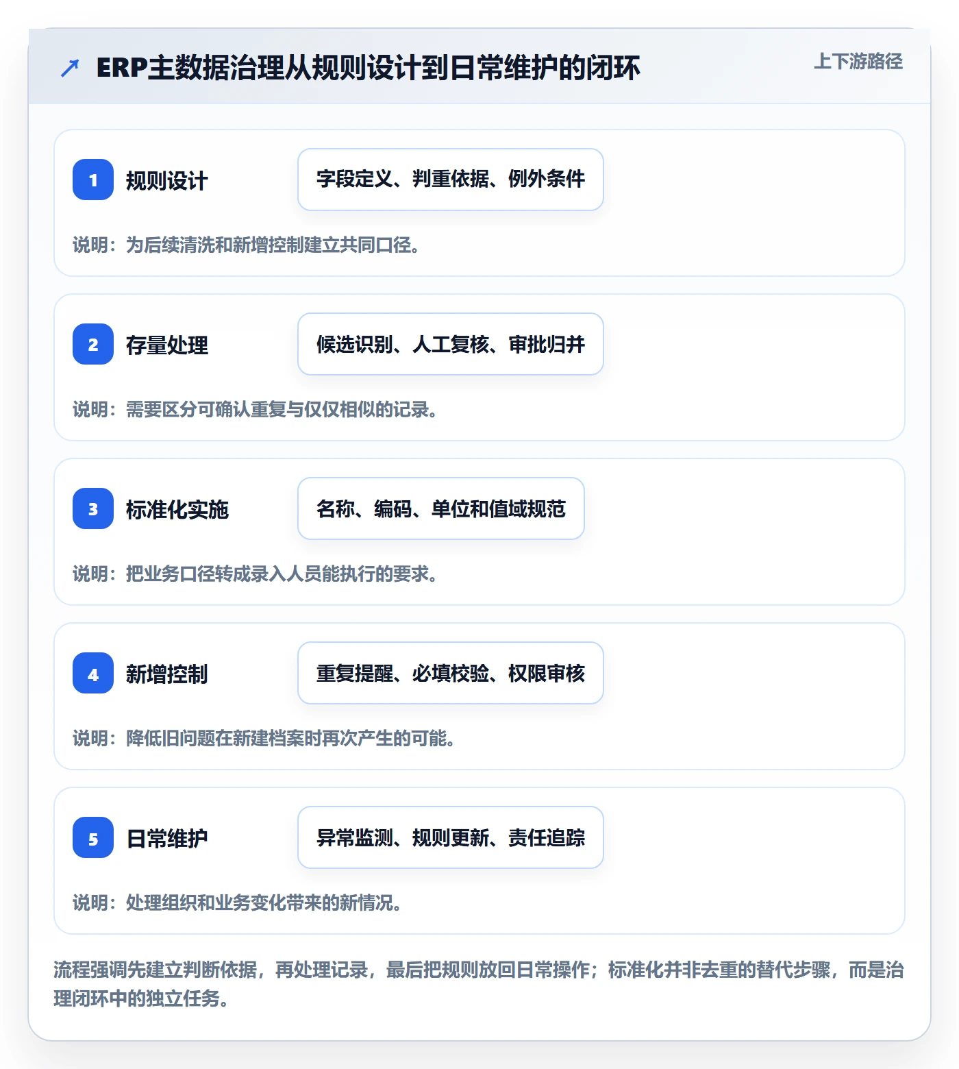 erp数据录入规划方法:数据去重与标准化管理如何衔接