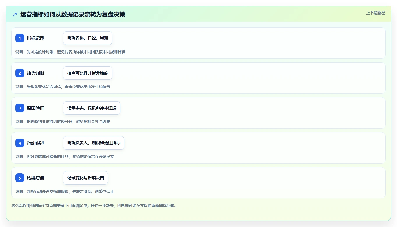 运营数据管理模板：围绕趋势分析开展团队协同