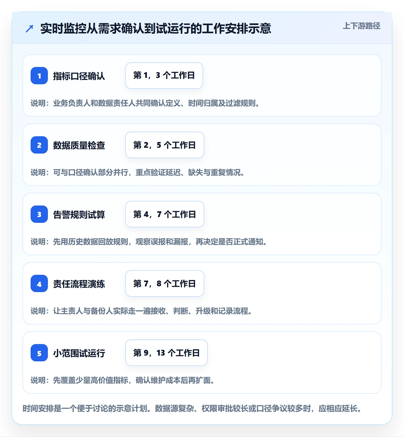 bi 平台管理模板：围绕实时监控开展常见误区