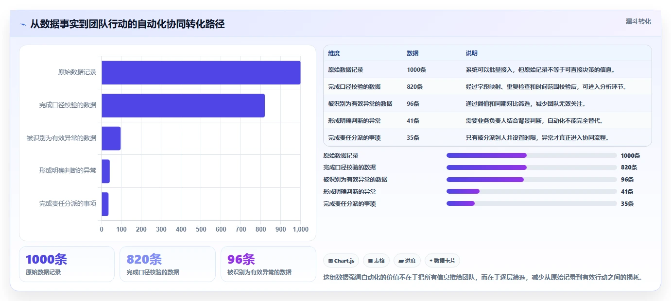运营工具场景解析：自动化提效中的团队协同怎么处理