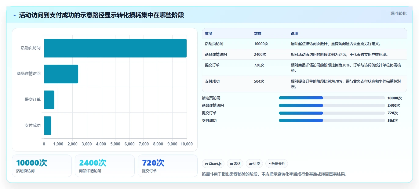 运营数据进阶课：围绕数据采集完善常见误区