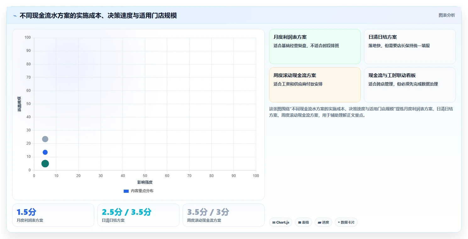 餐饮店报表：投资人对比指南：不同现金流水方案如何影响提高人效