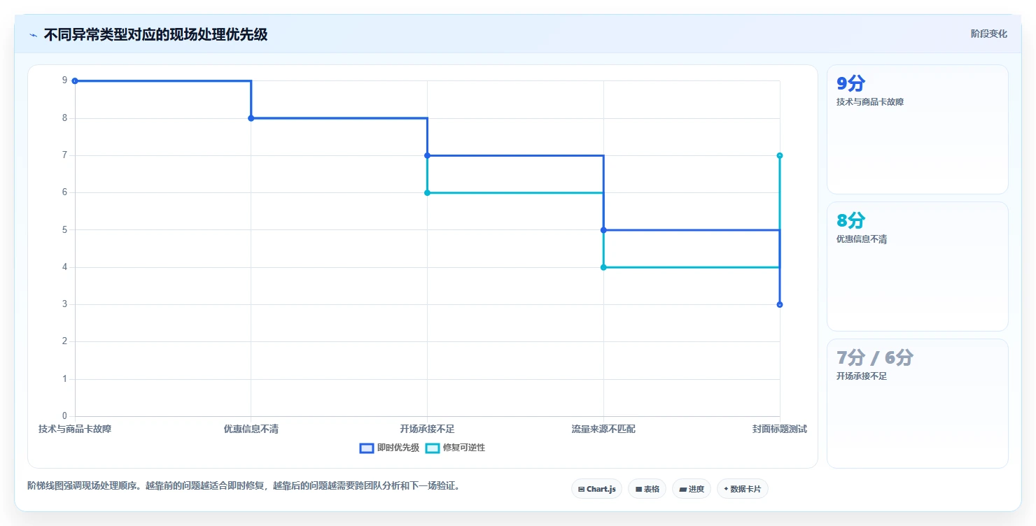 直播数据复盘：场控决策指南：面对点击率低如何兼顾形成改进清单