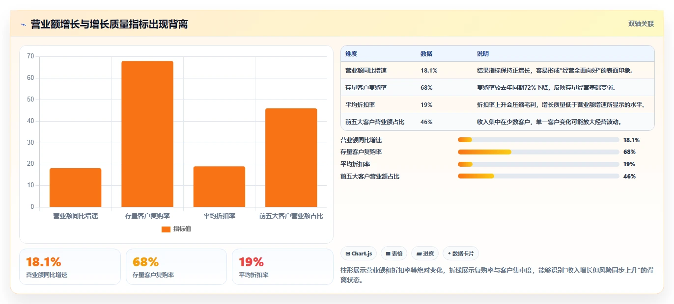 营业额分析：业务负责人实战复盘：增长规划中汇报没重点的定位步骤