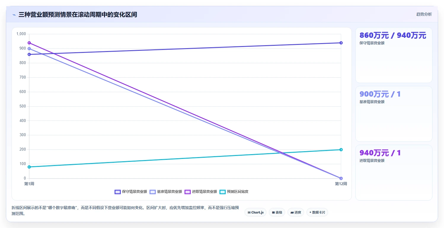 营业额分析：运营主管数据视角：用增长预测验证统一指标口径