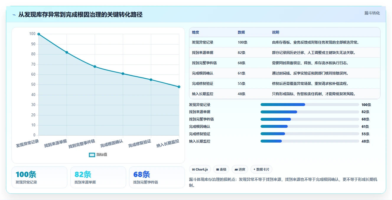 数据库存：项目经理精细化指南：从库存锁定发现历史难追溯根因