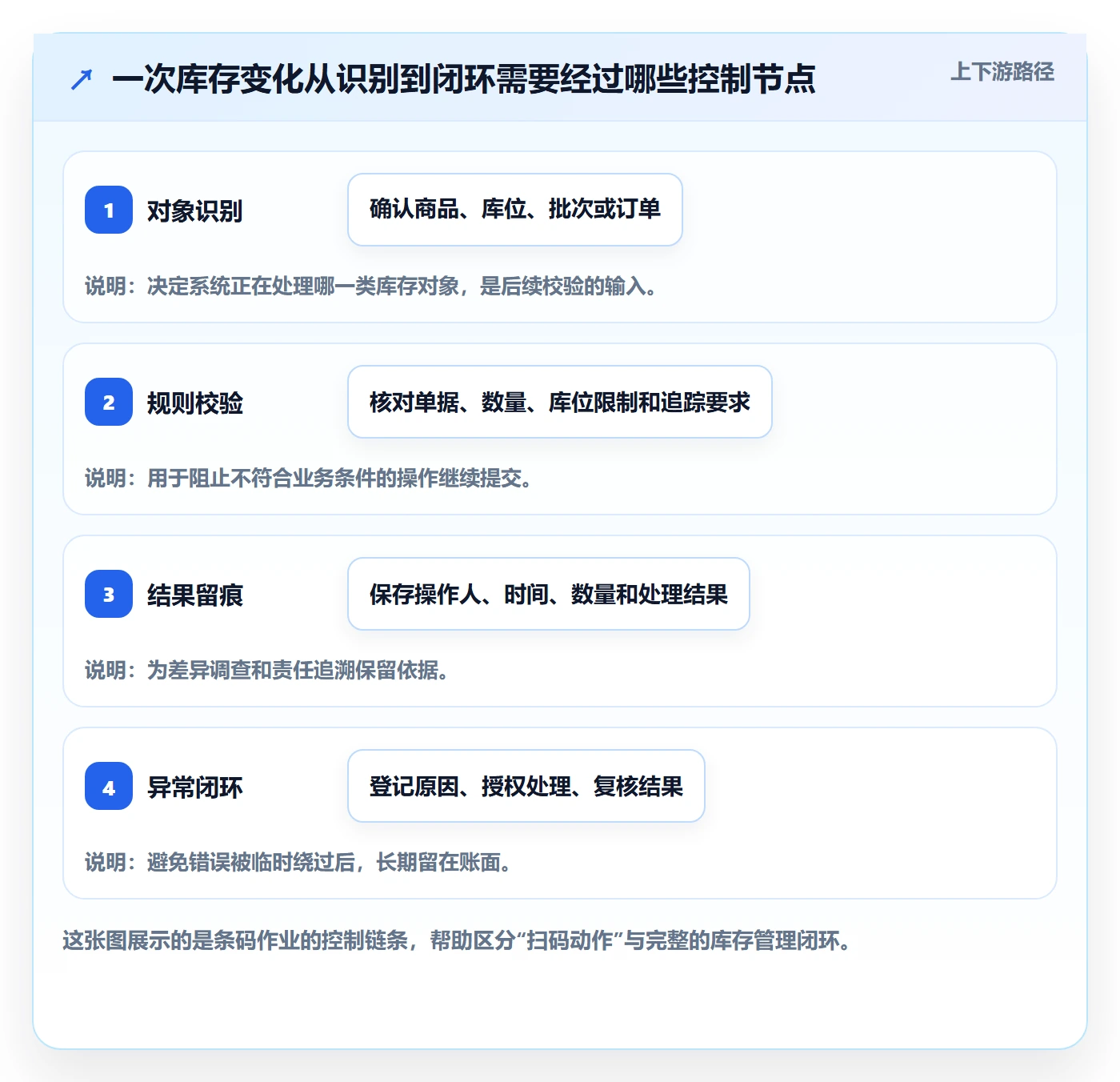 库存管理系统应用思路：围绕条码作业拆解标准化管理