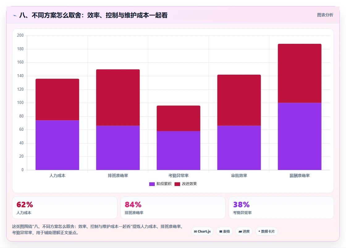 八、不同方案怎么取舍:效率、控制与维护成本一起看