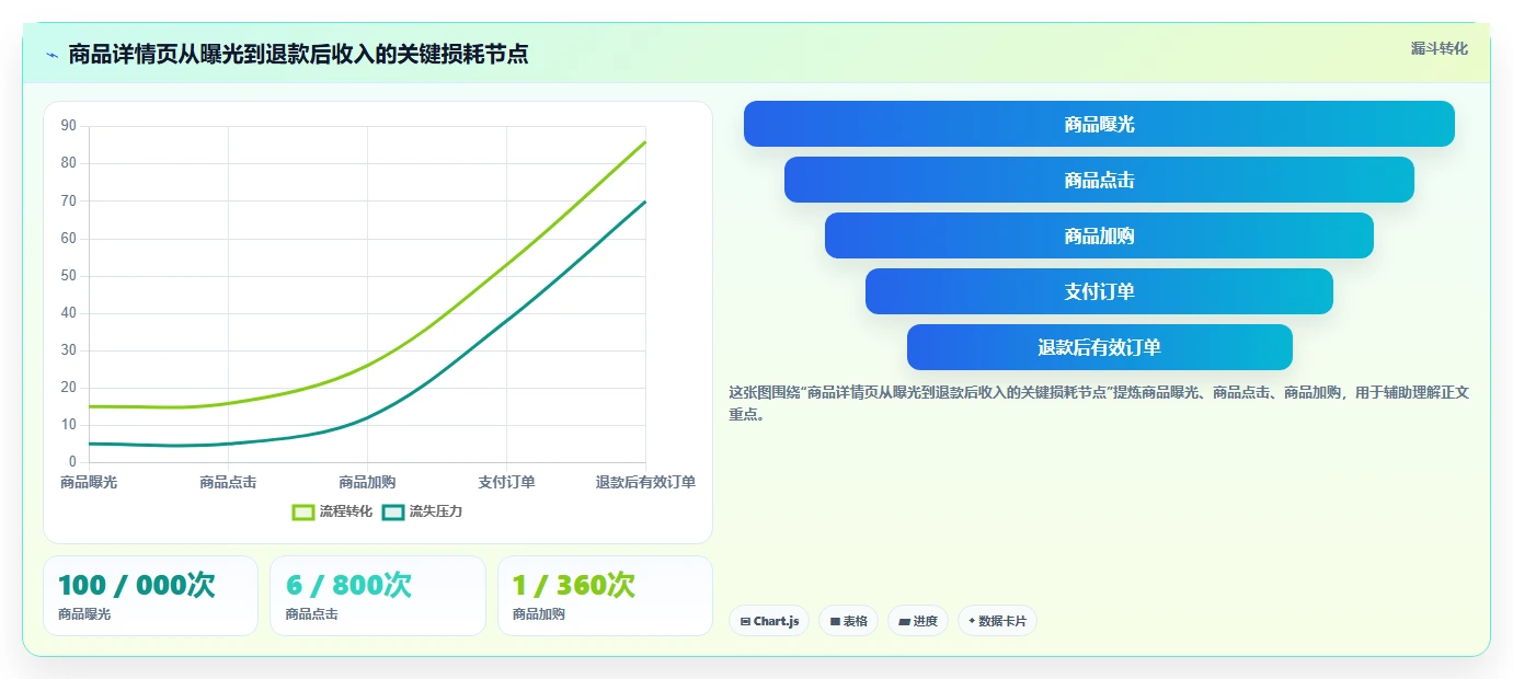 电商管理运营框架：把商品管理纳入增长策略