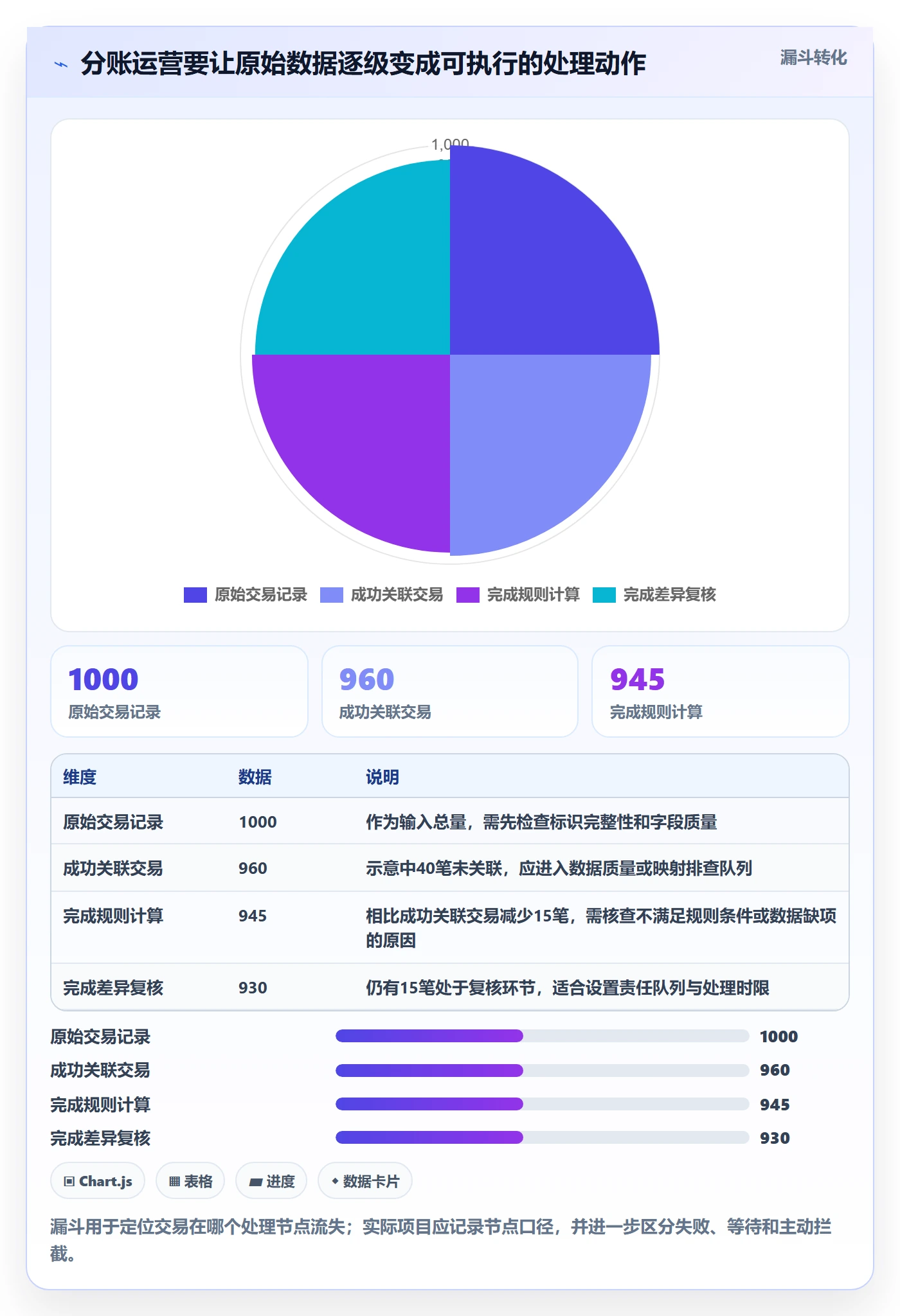 分账系统建设路线：从对账管理到精细化运营分几步