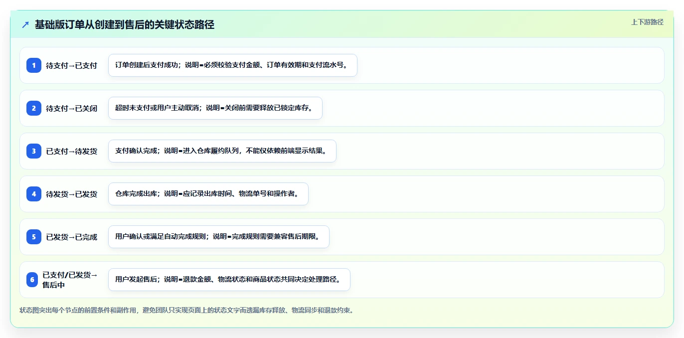 电商系统开发：创业团队基础版清单：技术选型需要检查哪些环节