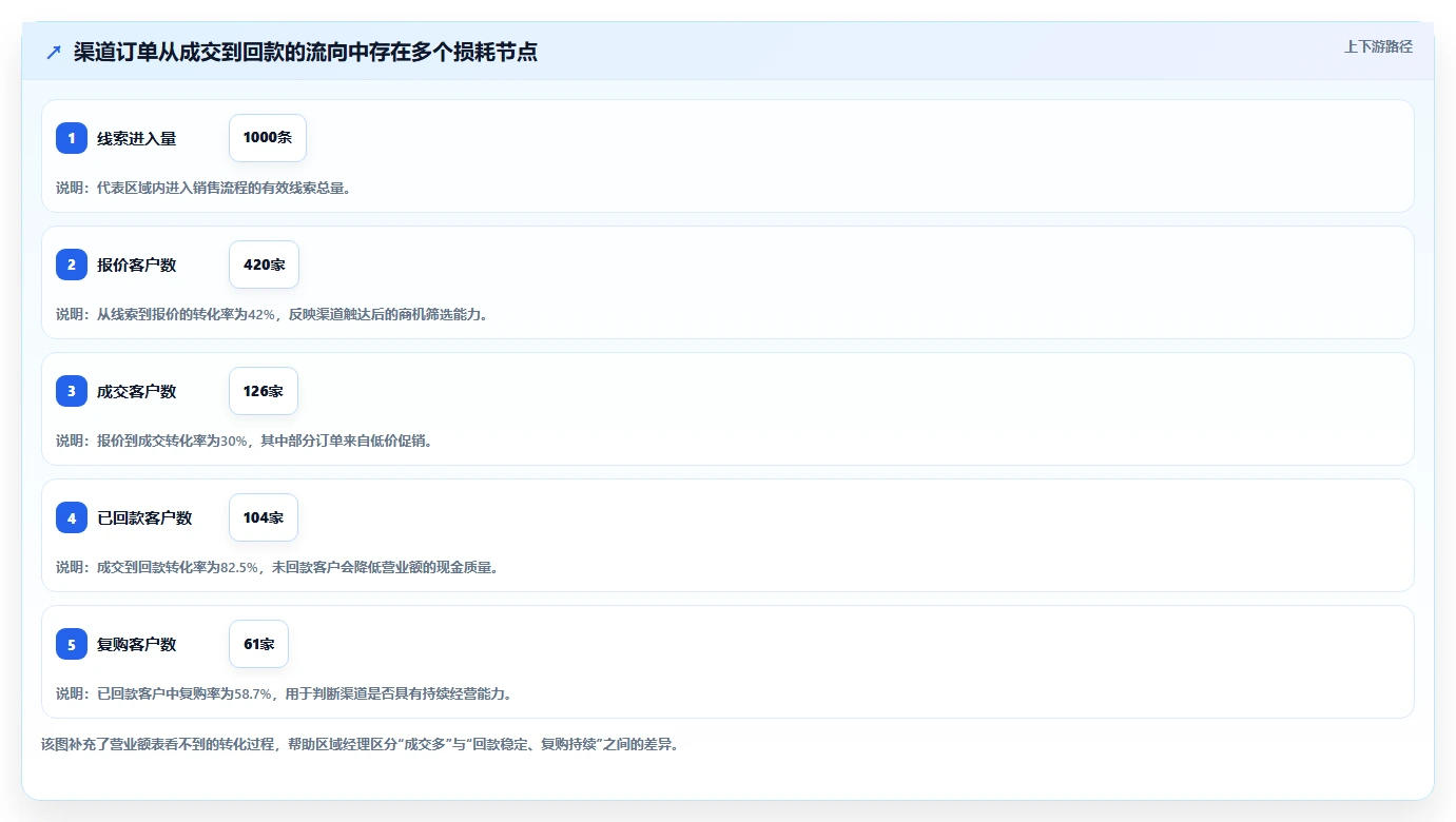 营业额分析：区域经理新手问答：渠道结构做不好会出现哪些只看营业额