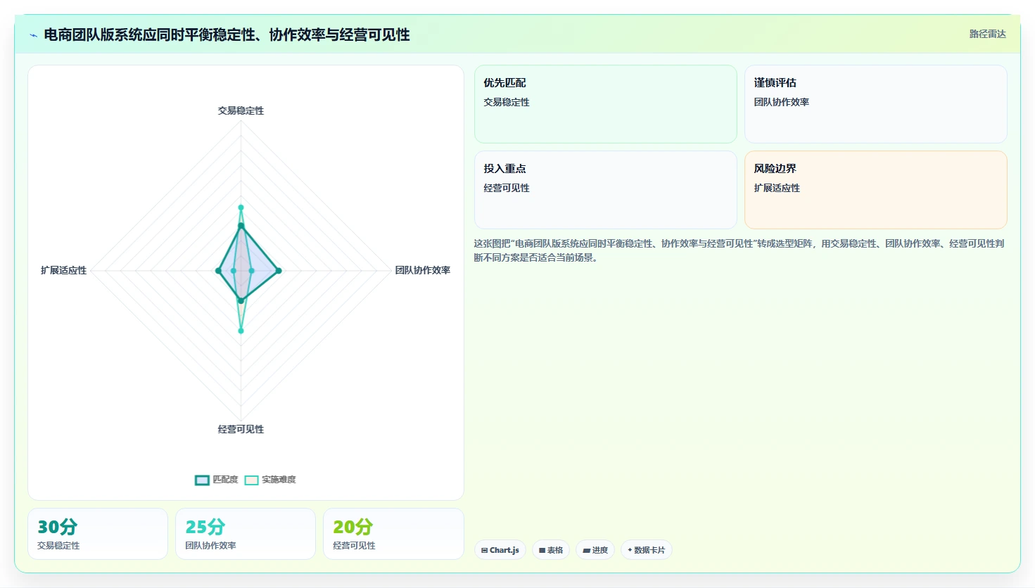 电商系统开发：电商企业团队版方案：技术选型的目标、动作与检查点