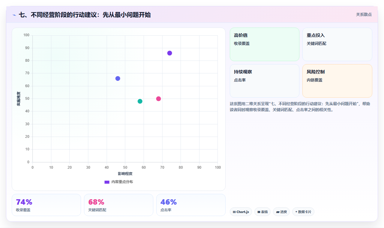 七、不同经营阶段的行动建议：先从最小问题开始