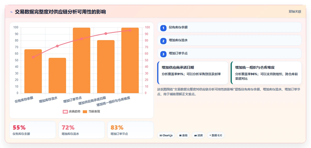 电商系统开发:供应链团队实施建议:围绕数据库设计稳步提升缩短交付周期