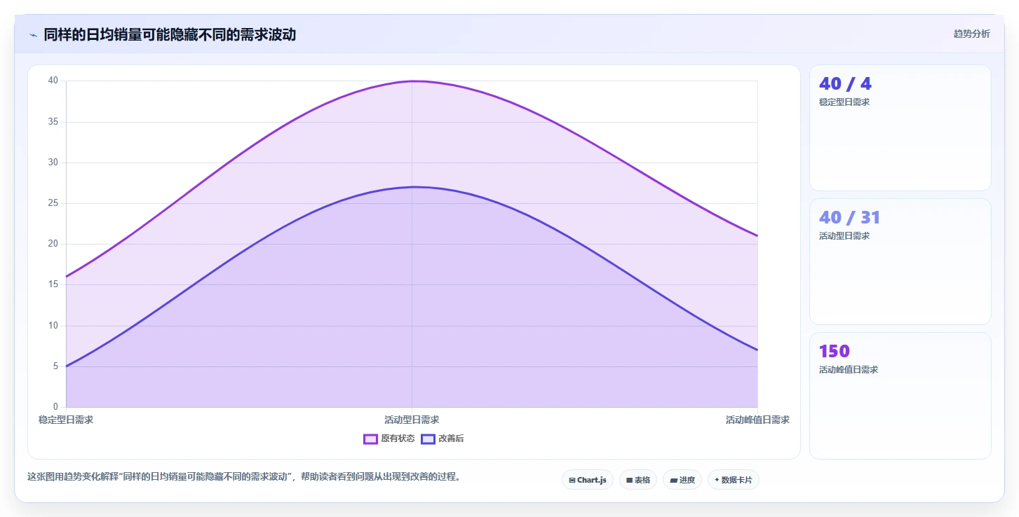 仓库安全库存管理工作指南：用增长策略解决补货点设置问题