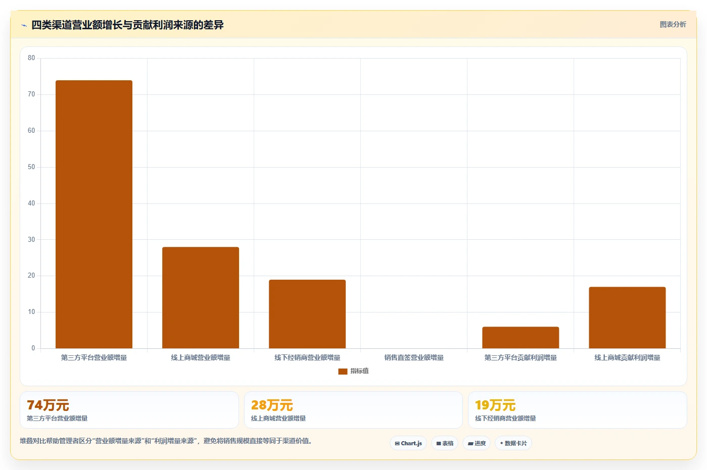 营业额分析：运营主管实施建议：围绕异常波动稳步提升定位利润问题