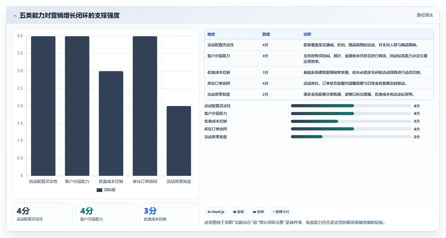 电商管理怎么选？营销活动相关的增长策略判断标准