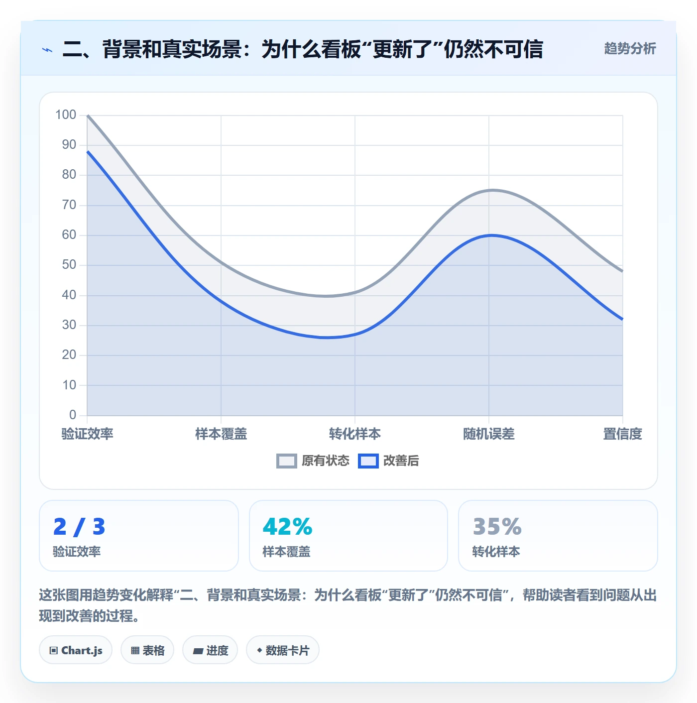 二、背景和真实场景:为什么看板“更新了”仍然不可信