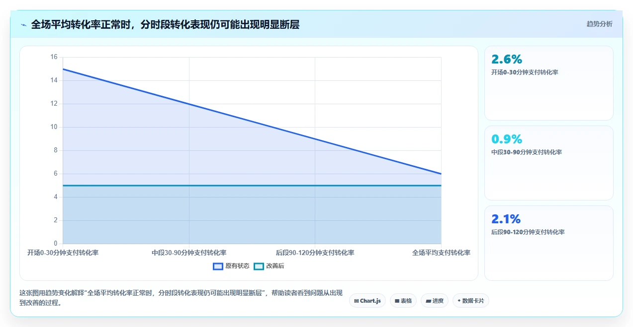 直播数据复盘：直播运营避坑指南：做转化率时别忽略转化波动大