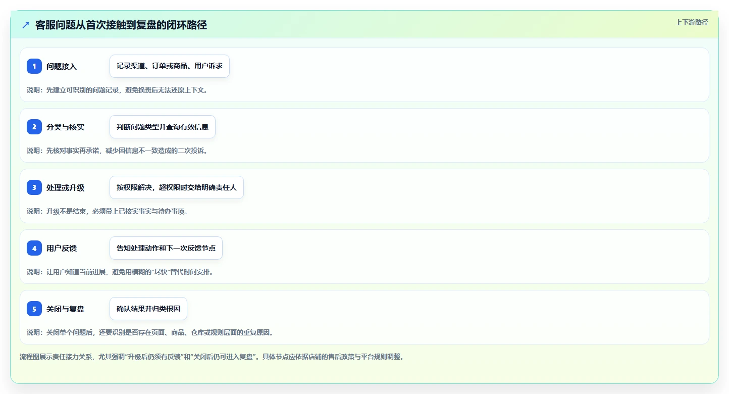 店铺运营包括哪些方面怎么选?客服管理相关的流程设计判断标准