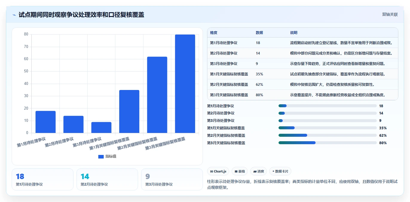 运营数据升级方案：用流程设计改善指标口径