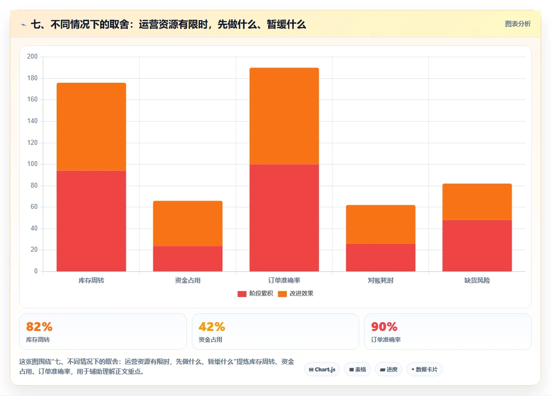 七、不同情况下的取舍：运营资源有限时，先做什么、暂缓什么