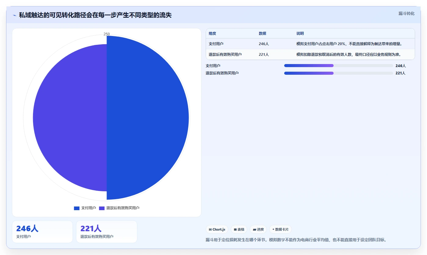 电商crm系统实施路径：私域触达如何完成数据复盘
