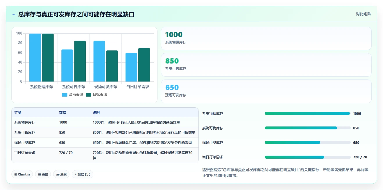 电商仓储管理：供应链负责人精细化指南：从退货质检发现账实不符根因