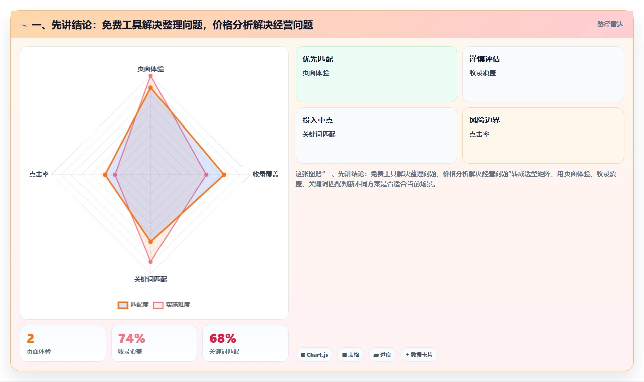 一、先讲结论：免费工具解决整理问题，价格分析解决经营问题