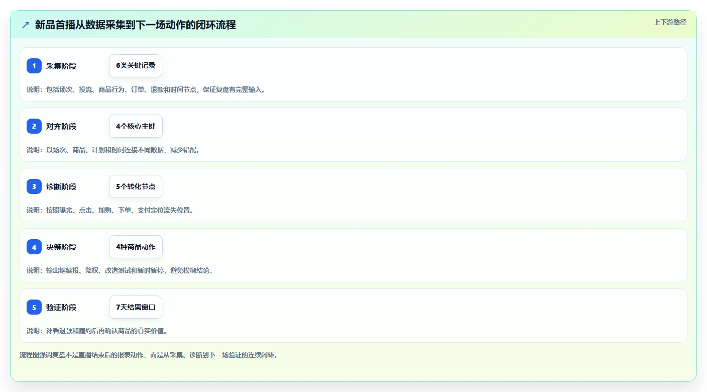 直播数据复盘：投流人员案例思路：新品首播怎样优化商品结构