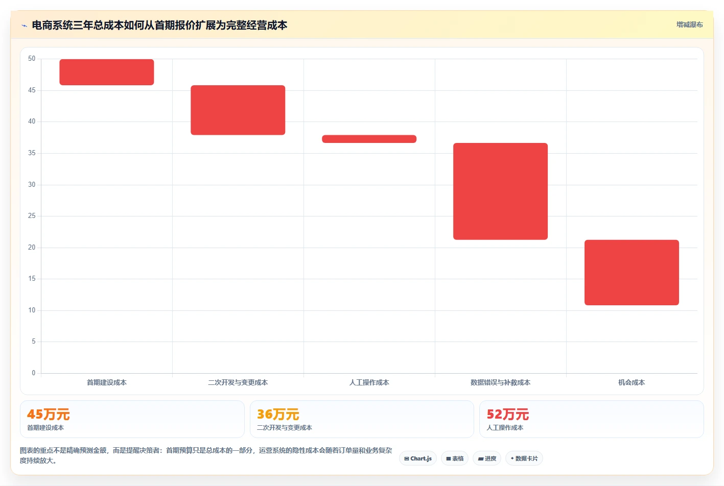 电商系统开发：运营负责人决策指南：面对业务与技术脱节如何兼顾降低长期成本