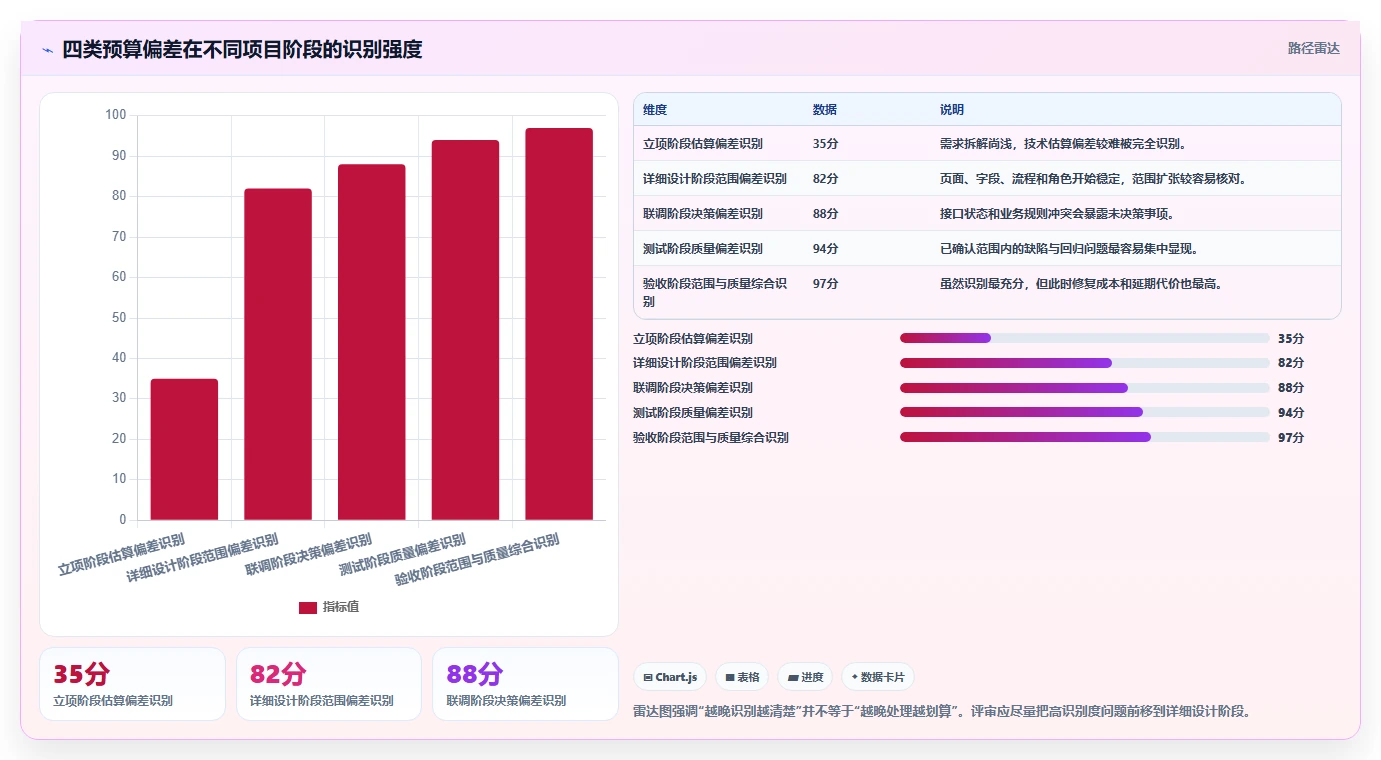 电商系统开发：电商企业复盘框架：需求评审如何定位预算失控