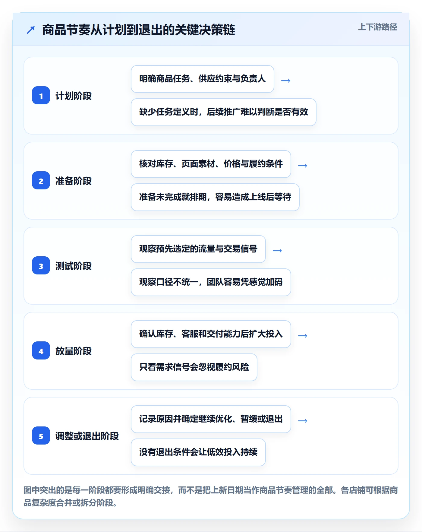 店铺运营管理避坑指南：商品节奏环节的效率提升要注意什么