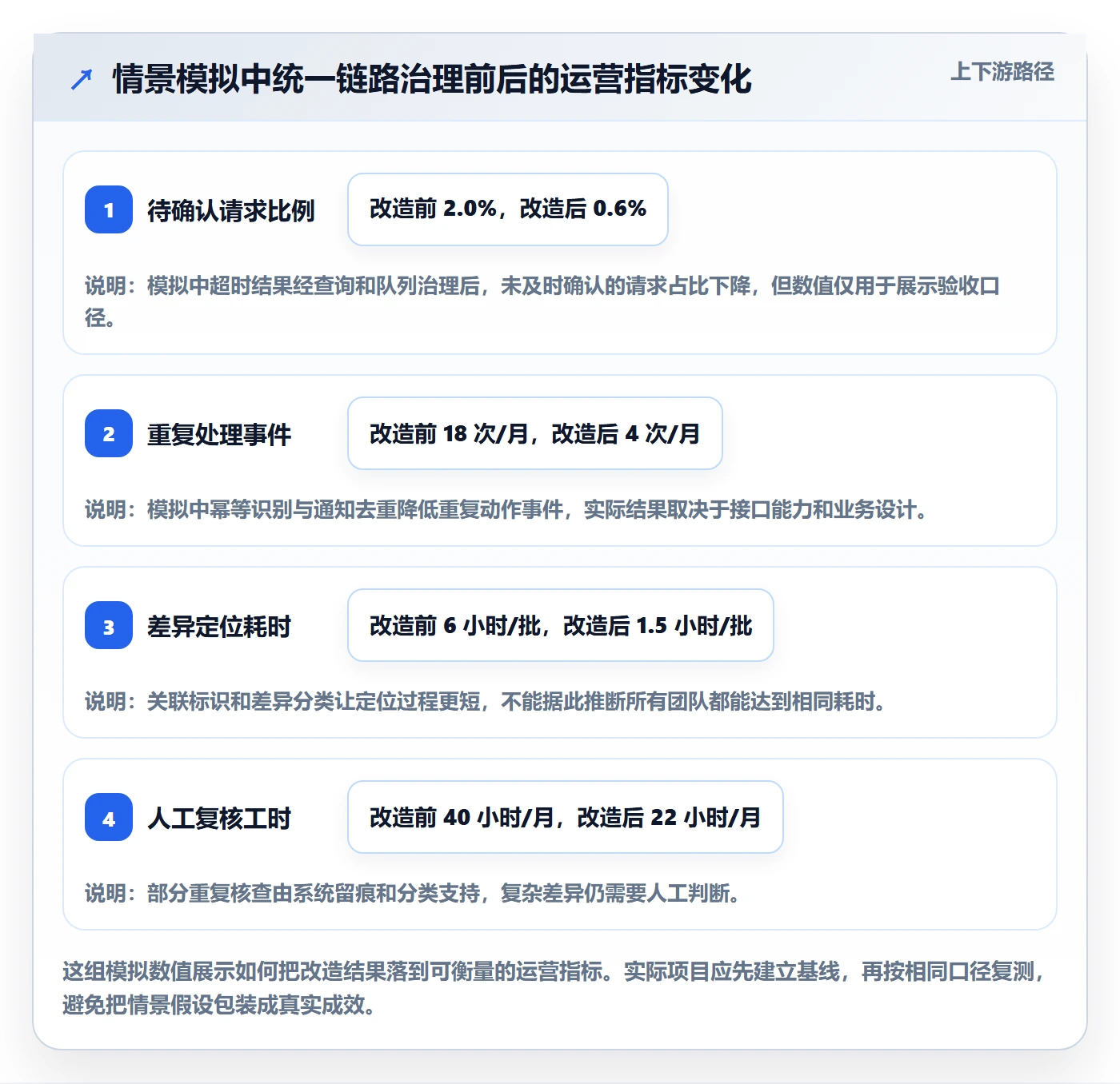 分账系统改造重点：从接口对接推进入门指南