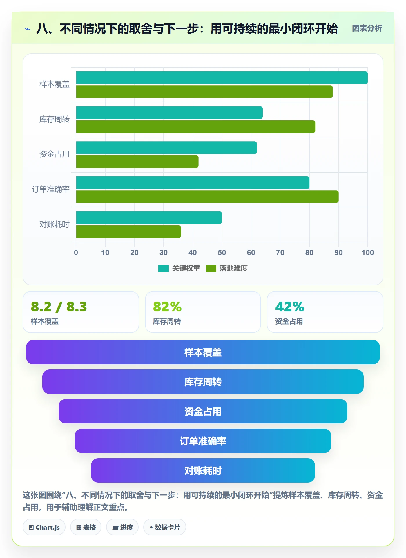 八、不同情况下的取舍与下一步:用可持续的最小闭环开始