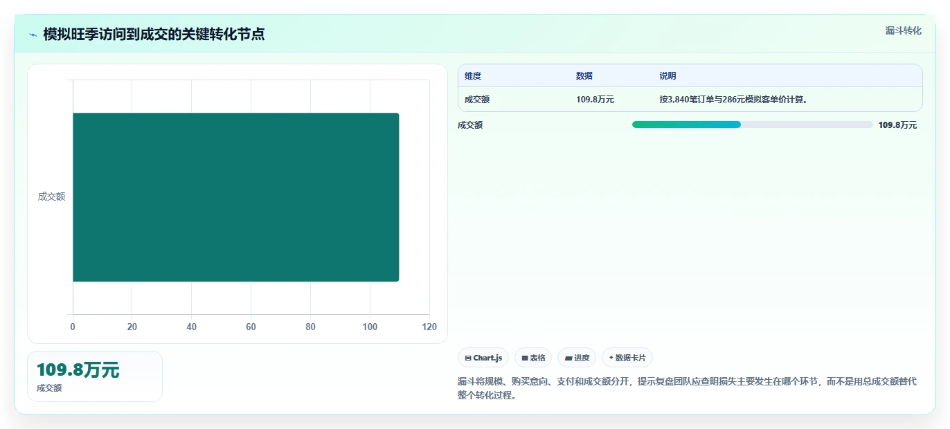 电商数据运营实战复盘：从经营复盘验证旺季准备效果