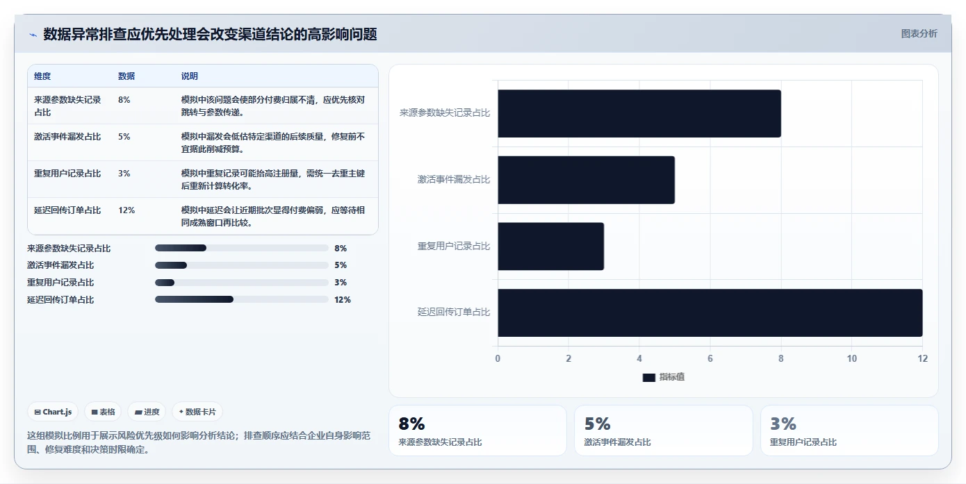运营数据检查方法：通过渠道对比评估落地案例质量