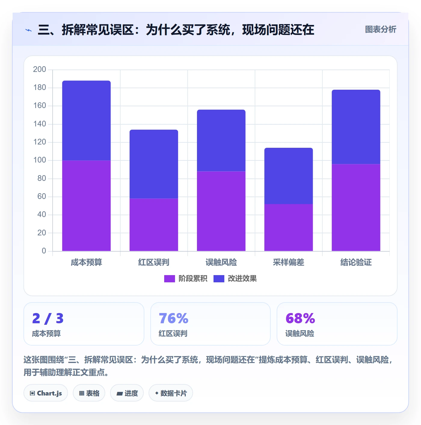 三、拆解常见误区：为什么买了系统，现场问题还在