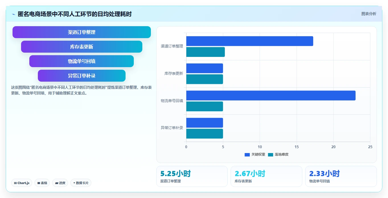 电商系统开发：产品经理老板关心什么：接口开发能否解决业务与技术脱节