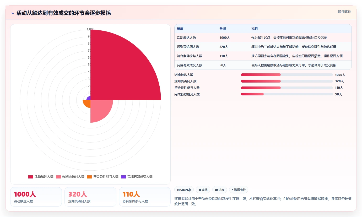 如何运营好一个店铺落地清单：活动策划相关的实操教程事项