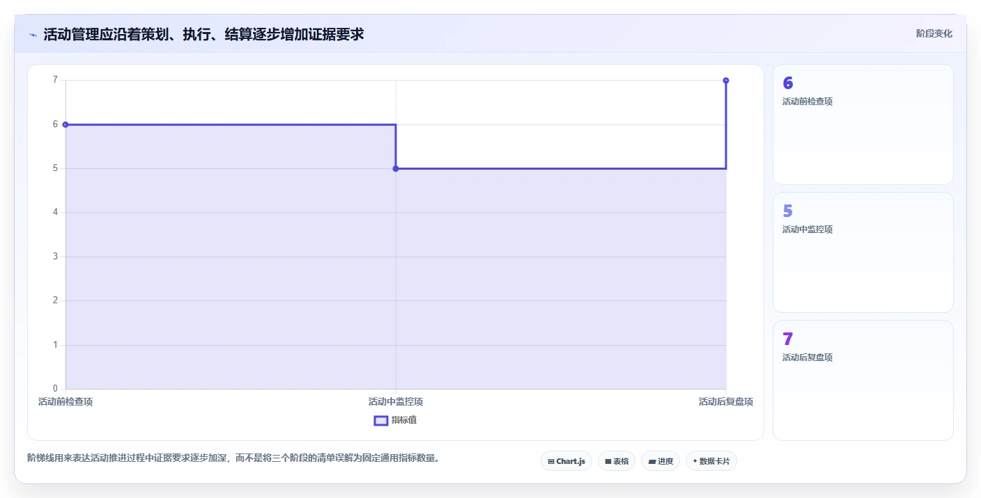 如何运营好一个店铺避坑指南:活动策划环节的指标体系要注意什么