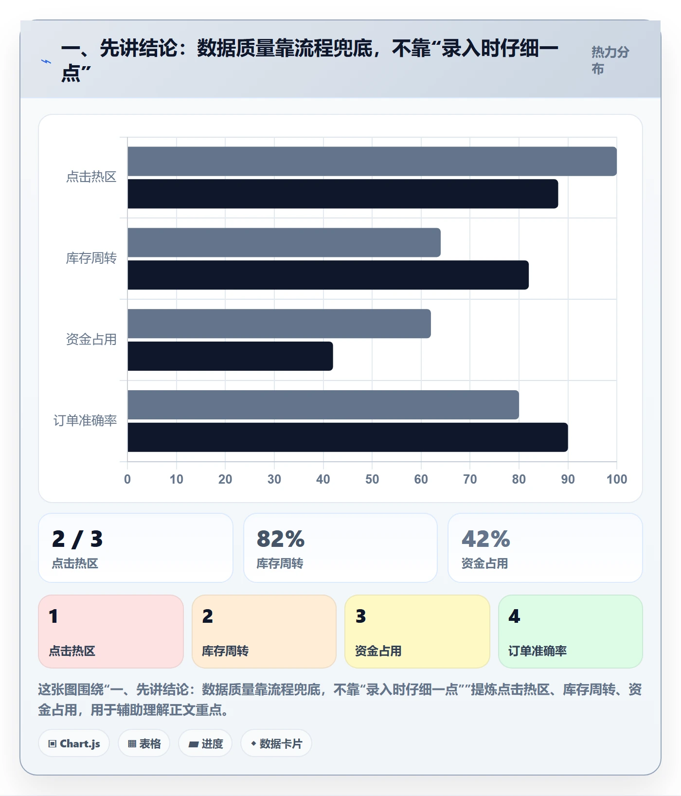一、先讲结论：数据质量靠流程兜底，不靠“录入时仔细一点”